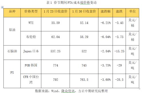 能源化工期货春节假期开市预测报告