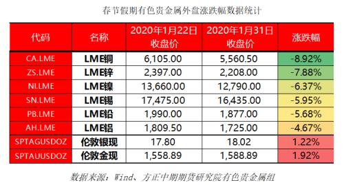 有色贵金属春节假期开市预测报告