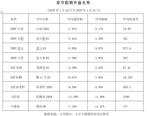 农畜产品春节假期开市预测报告