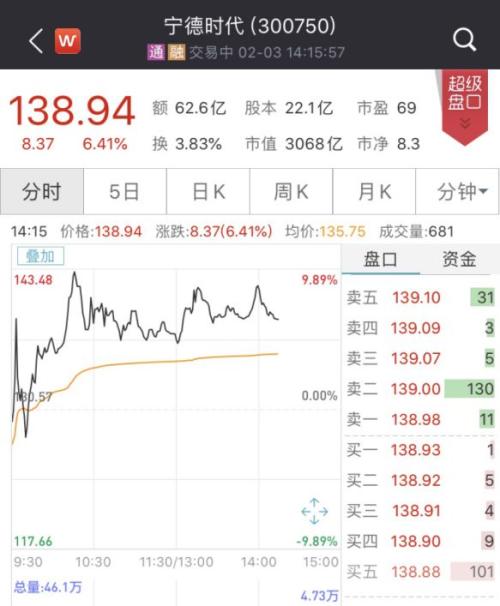 突然牵手特斯拉!3000亿巨头逆市暴涨了