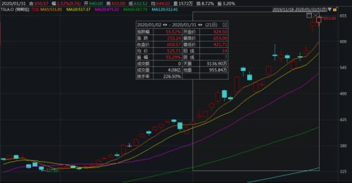 突然牵手特斯拉!3000亿巨头逆市暴涨了
