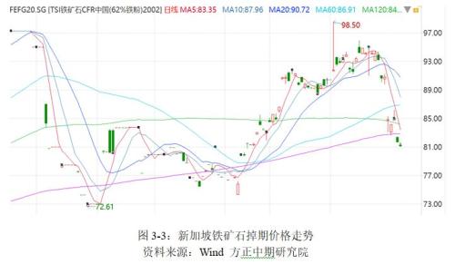 【重大行情专题报告】黑色建材价格如期下挫 让子弹飞一会儿