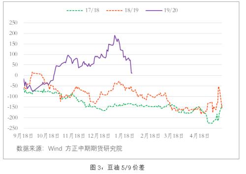 【油脂】油脂套利机会分析