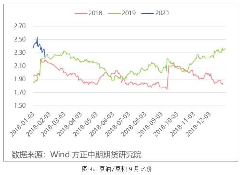 【油脂】油脂套利机会分析