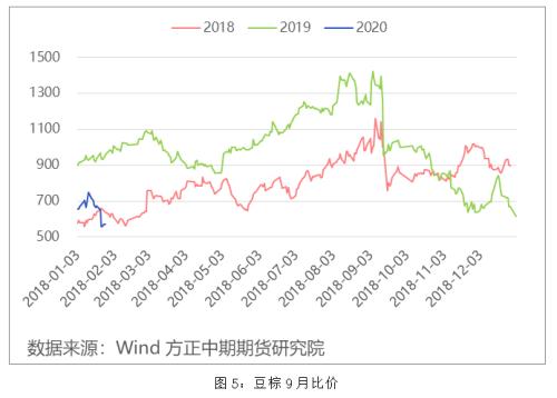 【油脂】油脂套利机会分析