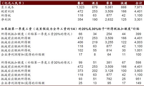 中金：建议采用“补工资”的方式支持社会服务业度过难关