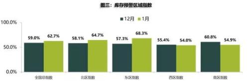 协会发布 | 2020年1月份中国汽车经销商库存预警指数为62.7%