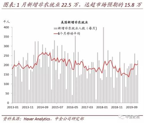 中金宏观|海外：1月非农：新增就业22.5万远超市场预期