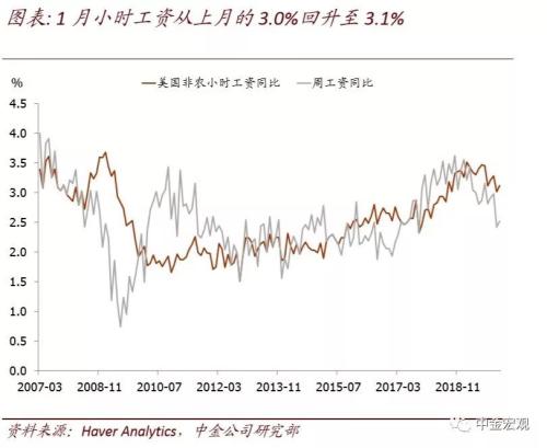 中金宏观|海外：1月非农：新增就业22.5万远超市场预期