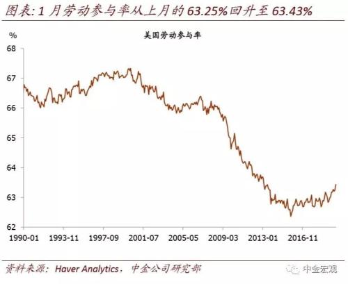 中金宏观|海外：1月非农：新增就业22.5万远超市场预期