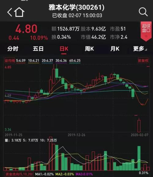 研发“瑞德西韦中间体”、拟生产消毒剂…上市公司蹭疫情热点炒作，交易所闪电关注