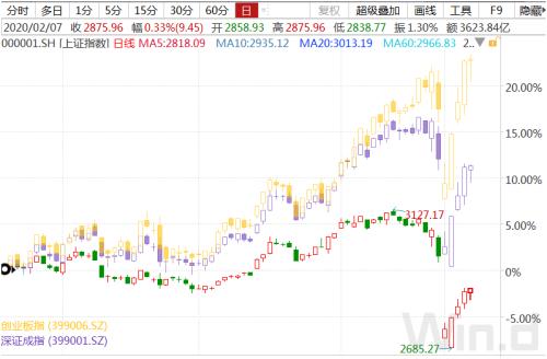 鼠年首周：A股蹦极，北上资金300亿扫货，908家公司收复失地