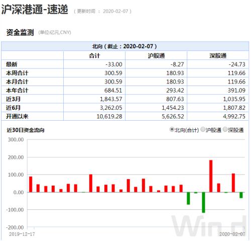 鼠年首周：A股蹦极，北上资金300亿扫货，908家公司收复失地