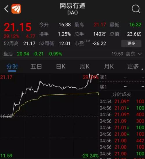 网易有道一天暴涨近30%，51 talk、新东方在线涨逾10%，A股在线教育公司到底成色如何