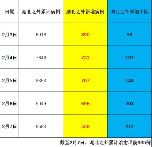 好消息！湖北之外，新增确诊骤降300多例，治愈出院4天激增近3倍！浙江广东江西…新增下降明显