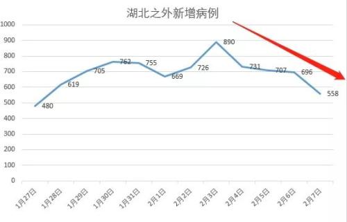 好消息！湖北之外，新增确诊骤降300多例，治愈出院4天激增近3倍！浙江广东江西…新增下降明显