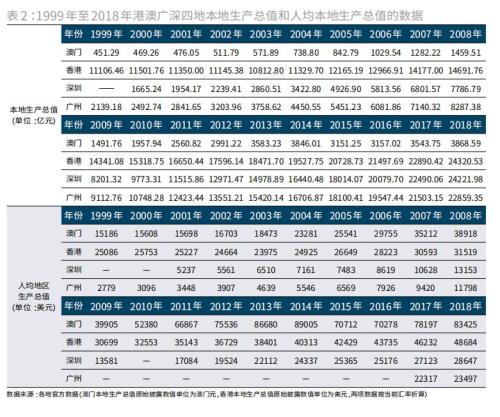 澳门香港广州gdp_不容小觑 广州最新经济数据出炉,GDP仅次于香港(3)