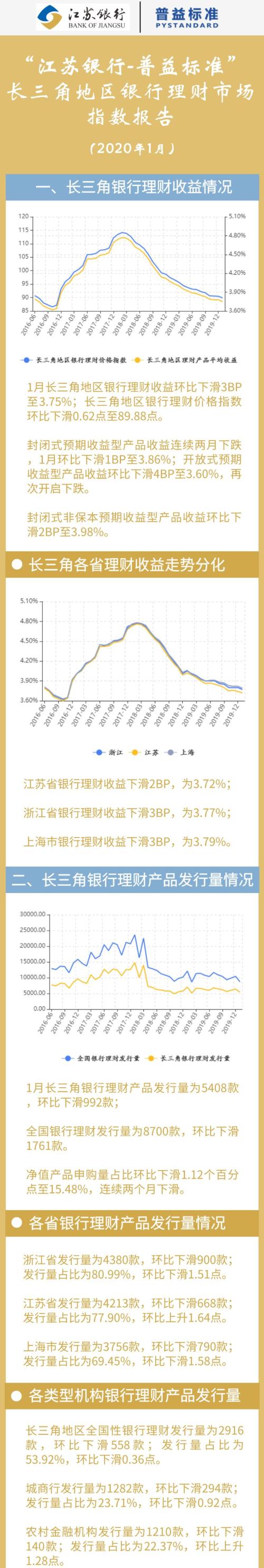 1月长三角地区银行理财收益跌至3.75%，春节假期影响下产品发行量下降