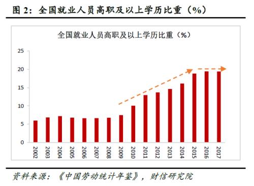 中国受教育人口_我国高等教育人口比例 英国受高等教育人口比例(2)