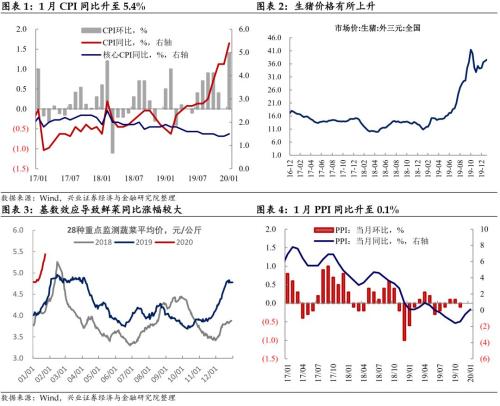 【固收黄伟平】CPI高点已过 — 1月通胀数据点评