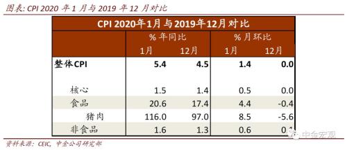 中金宏观：春节因素及短期供给瓶颈暂时推高CPI|2020年1月通胀数据点评