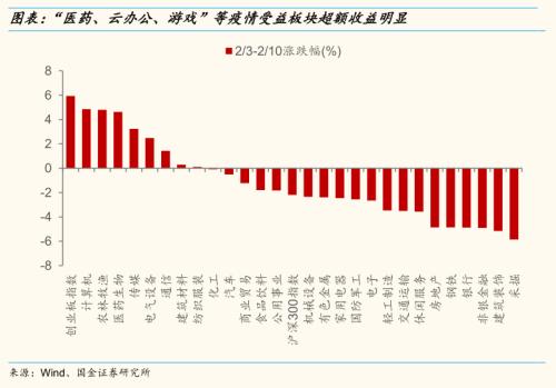 【国金研究】策略专题：疫情过后，哪些行业有修复性机会？