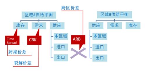 研客专栏 | 新冠疫情对油价跨区价差的影响