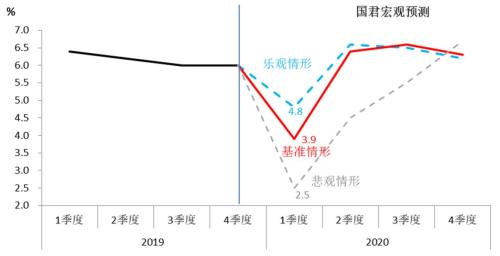国泰君安更新2020年中国经济预测：深V反转，全年5.8% | 国君宏观