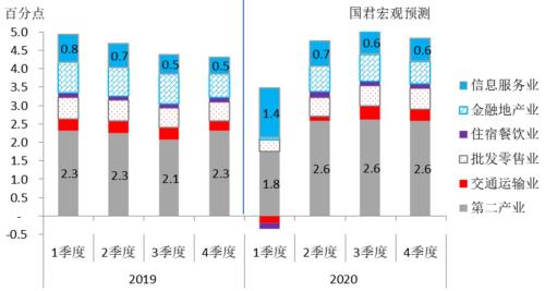 国泰君安更新2020年中国经济预测：深V反转，全年5.8% | 国君宏观