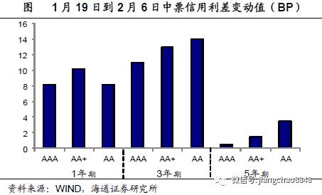 疫情对信用债的影响分析（海通固收杜佳）