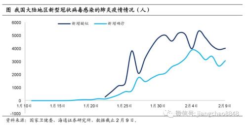 疫情对信用债的影响分析（海通固收杜佳）