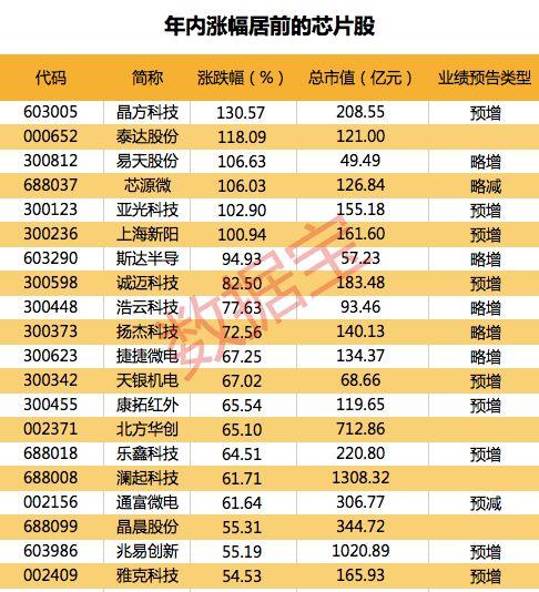 芯片股龙头一览表2021 one_20200213200200185.jpg