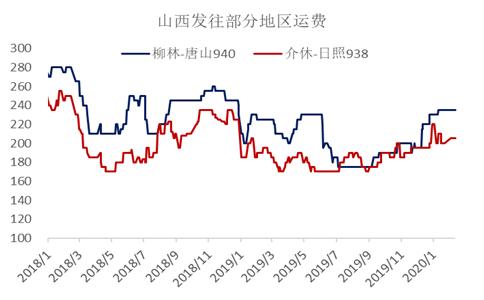 煤焦 · 节后供需平衡推演及策略建议