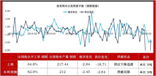 煤焦 · 节后供需平衡推演及策略建议