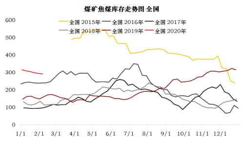 煤焦 · 节后供需平衡推演及策略建议