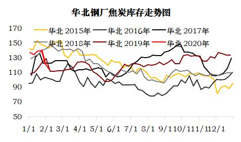 煤焦 · 节后供需平衡推演及策略建议