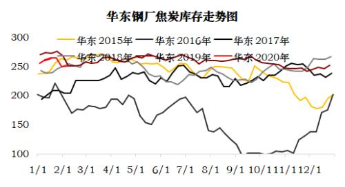 煤焦 · 节后供需平衡推演及策略建议