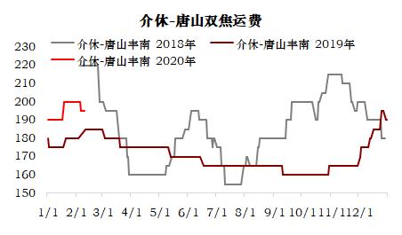 煤焦 · 节后供需平衡推演及策略建议