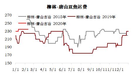 煤焦 · 节后供需平衡推演及策略建议