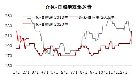 煤焦 · 节后供需平衡推演及策略建议