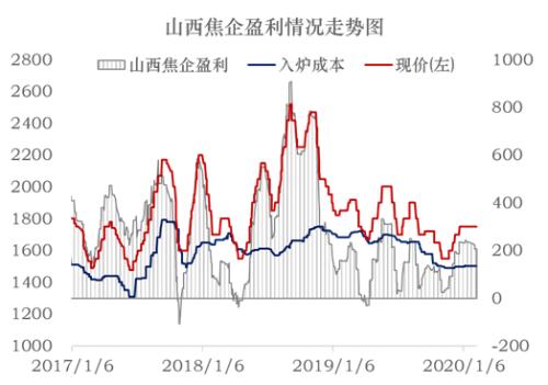 煤焦 · 节后供需平衡推演及策略建议