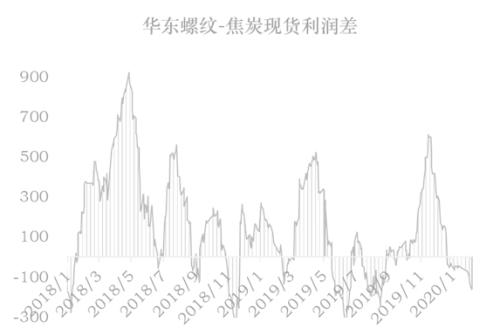 煤焦 · 节后供需平衡推演及策略建议