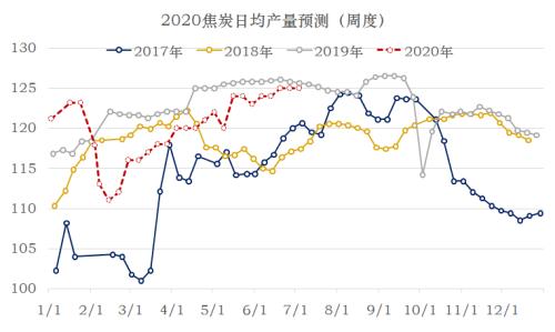 煤焦 · 节后供需平衡推演及策略建议