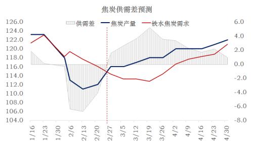 煤焦 · 节后供需平衡推演及策略建议