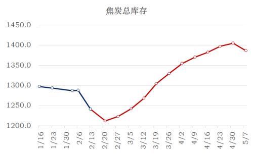 煤焦 · 节后供需平衡推演及策略建议