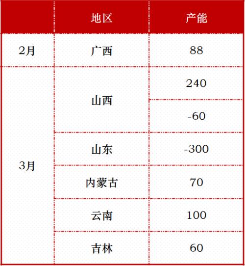 煤焦 · 节后供需平衡推演及策略建议