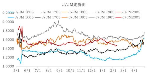 煤焦 · 节后供需平衡推演及策略建议