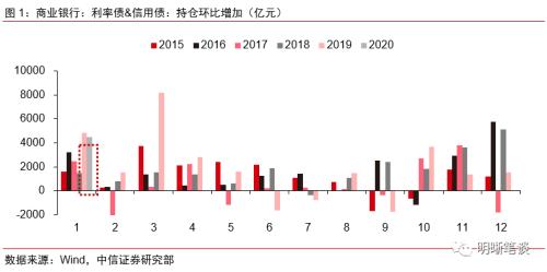 商业银行应如何进行资产配置？