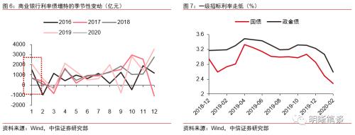 商业银行应如何进行资产配置？