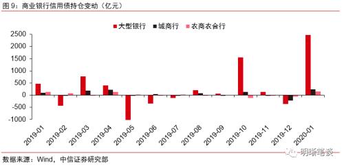 商业银行应如何进行资产配置？